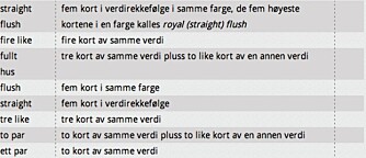 KORTKOMBINASJONER: Dette betyr de ulike hendene i Poker. KORTKOMBINASJONER: Dette betyr de ulike hendene i Poker.
