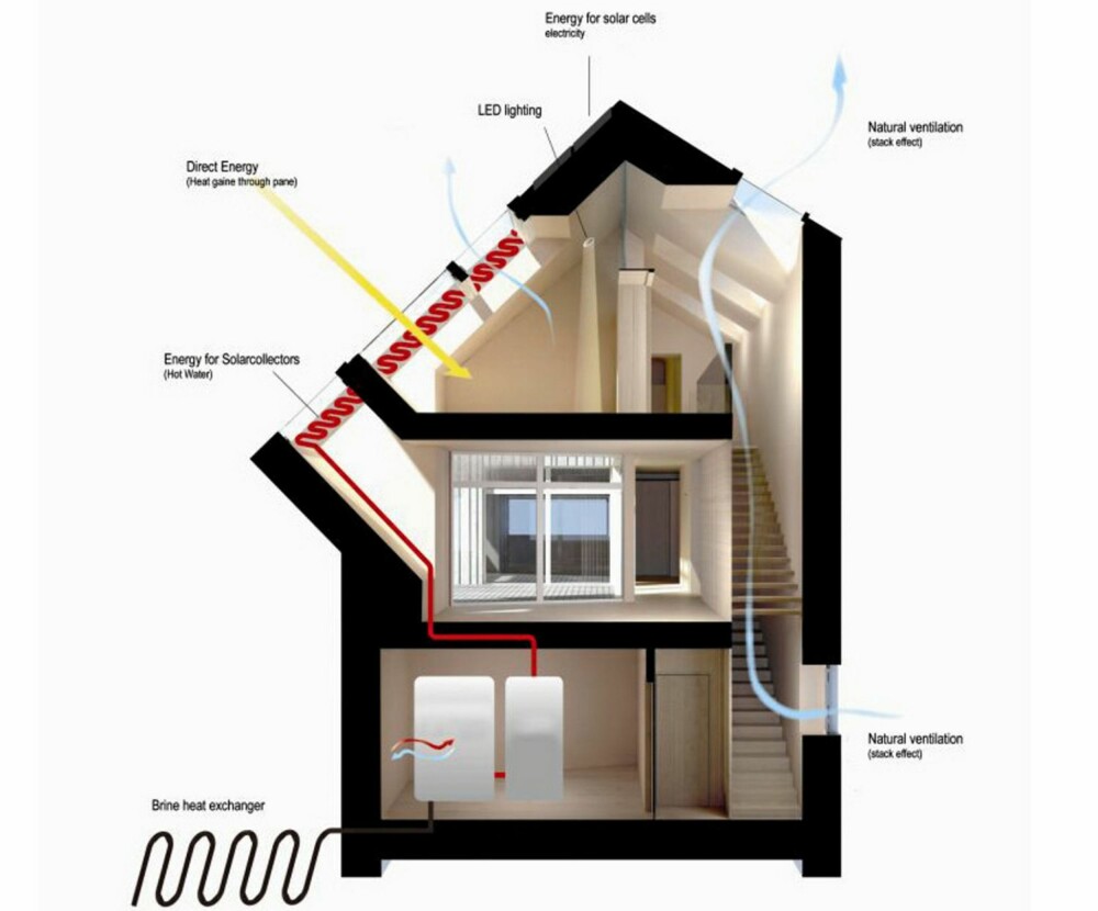 Sunlighthouse har et omhyggelig arrangert varmesparesystem. Sunlighthouse har et omhyggelig arrangert varmesparesystem.