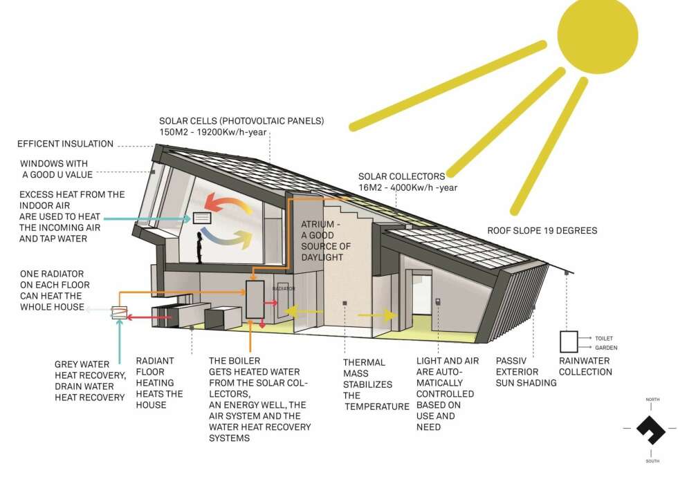 HØYTEKNOLOGI: For at huset skulle bli mest mulig energieffektivt, er det gjort en rekke tekniske installasjoner. HØYTEKNOLOGI: For at huset skulle bli mest mulig energieffektivt, er det gjort en rekke tekniske installasjoner.