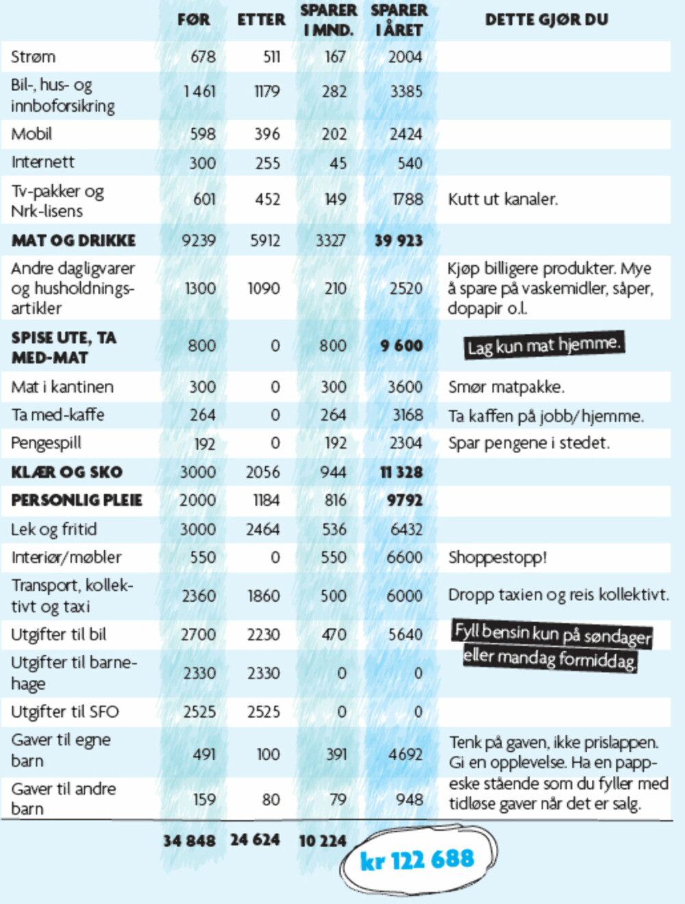 BUDSJETT: Med dette som utgangspunkt kan du spare 10 000 kroner i året. BUDSJETT: Med dette som utgangspunkt kan du spare 10 000 kroner i året.