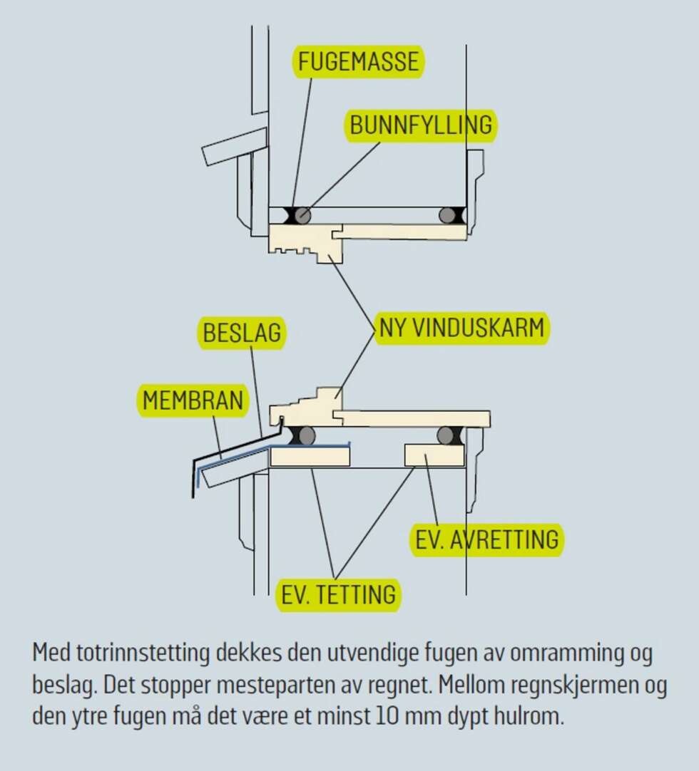Tips: Vannbrett oppe og nede skal ha en bratt nok vinkel, rundt 30 grader. Pass også på at den går godt ut over knektene, 4¿5 cm. Pass på tettingen på det øverste vannbrettet inn mot veggen. Ønsker du ikke beslag på hele, kan du lage ett som kun dekker skjøten og som går opp under kledningen. Tips: Vannbrett oppe og nede skal ha en bratt nok vinkel, rundt 30 grader. Pass også på at den går godt ut over knektene, 4¿5 cm. Pass på tettingen på det øverste vannbrettet inn mot veggen. Ønsker du ikke beslag på hele, kan du lage ett som kun dekker skjøten og som går opp under kledningen.