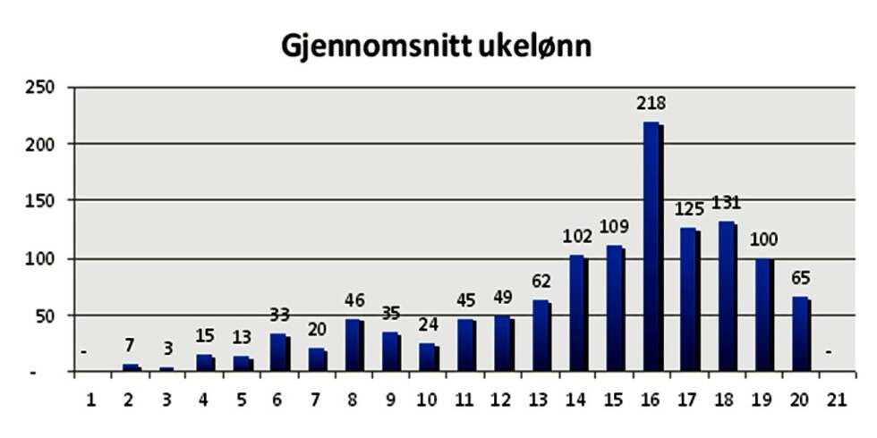 UKELØNN: Så mye gir vi UKELØNN: Så mye gir vi