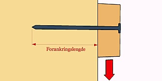 Tverrbelastning: Ved tverrbelastning virker kreftene på tvers av spikeren. Tverrbelastning: Ved tverrbelastning virker kreftene på tvers av spikeren.