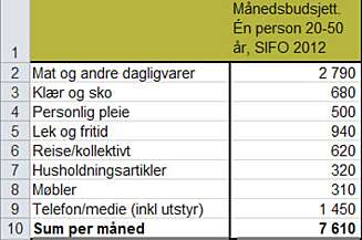BUDSJETT: Her er et månedsbudsjett på én person etter SIFOs standardbudsjett . Dette er ikke et ""svelt ihjel""-budsjett, men det innebærer at måltider må spises hjemme, og ellers en nøktern livsstil. Budsjettet inneholder ikke kostnaden ved å bo (lån/leie og strøm), det kommer i tillegg. BUDSJETT: Her er et månedsbudsjett på én person etter SIFOs standardbudsjett . Dette er ikke et ""svelt ihjel""-budsjett, men det innebærer at måltider må spises hjemme, og ellers en nøktern livsstil. Budsjettet inneholder ikke kostnaden ved å bo (lån/leie og strøm), det kommer i tillegg.