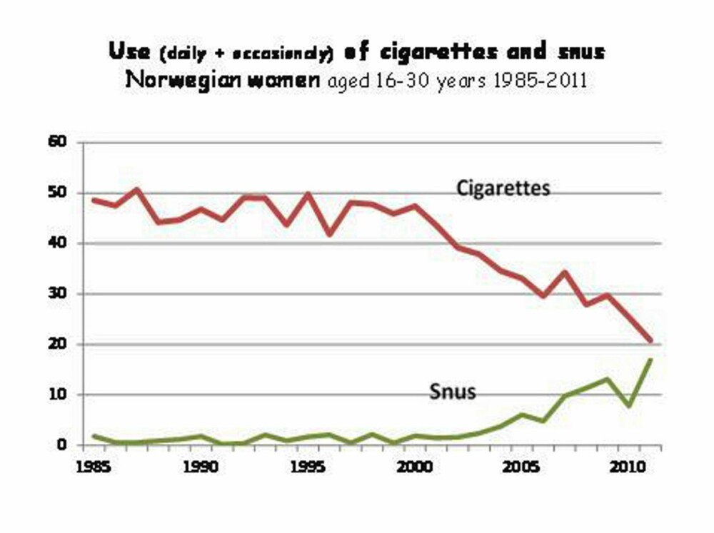 ØKNING: - Blant kvinner i alderen 16-24 har vi på fire år, fra 2008 til 2011, sett en dobling av andelen som bruker snus daglig, fra fem prosent til elleve prosent, sier Tom K. Grimsrud, forsker og dr.med. ved Kreftregisteret. ØKNING: - Blant kvinner i alderen 16-24 har vi på fire år, fra 2008 til 2011, sett en dobling av andelen som bruker snus daglig, fra fem prosent til elleve prosent, sier Tom K. Grimsrud, forsker og dr.med. ved Kreftregisteret.