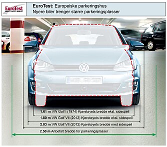 BREDERE: En VW Golf av i dag er mye bredere enn hva første generasjon var. Men p-plassene følger ikke etter. FOTO: EuroTest/NAF BREDERE: En VW Golf av i dag er mye bredere enn hva første generasjon var. Men p-plassene følger ikke etter. FOTO: EuroTest/NAF