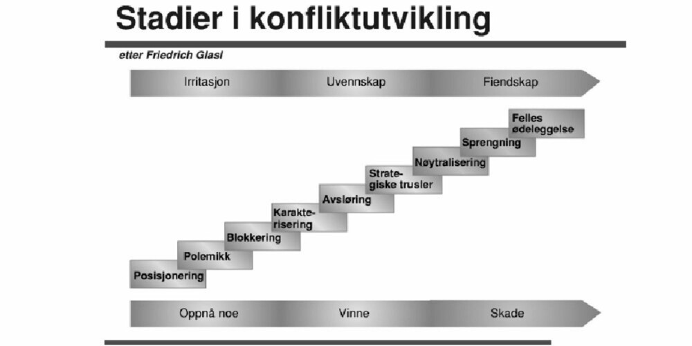 KONFLIKTSTADIER: Den østerrikske antropologen Friedrich Glasl har gjennom sin konfliktteori levert et analytisk redskap for vurderingen av tilrettelegger- versus dommerrollen ved rettsmekling. Glasl mener at konflikter utvikler seg gjennom ni typiske stadier. De tre første stadiene er kjennetegnet av irritasjon, oftest på et moderat nivå. Det første tegnet til konflikt er at deltagerne ikke fører en fri og åpen diskusjon, men inntar posisjoner. Dette etterfølges gjerne av polemikk der det viktigste ikke lenger er å utveksle synspunkter, men å skåre poenger. Etter en stund ser en at én eller begge sider blir uinteressert i å diskutere og heller forsøker å blokkere den andre og dennes interesser gjennom atferd, gjerne i form av selvtekt. Så langt er partene fortsatt først og fremst ute etter å oppnå noe.Men ved videre opptrapping blir det vel så viktig å vinne,og relasjonen mellom partene beveger seg over fra irritasjon til uvennskap. KONFLIKTSTADIER: Den østerrikske antropologen Friedrich Glasl har gjennom sin konfliktteori levert et analytisk redskap for vurderingen av tilrettelegger- versus dommerrollen ved rettsmekling. Glasl mener at konflikter utvikler seg gjennom ni typiske stadier. De tre første stadiene er kjennetegnet av irritasjon, oftest på et moderat nivå. Det første tegnet til konflikt er at deltagerne ikke fører en fri og åpen diskusjon, men inntar posisjoner. Dette etterfølges gjerne av polemikk der det viktigste ikke lenger er å utveksle synspunkter, men å skåre poenger. Etter en stund ser en at én eller begge sider blir uinteressert i å diskutere og heller forsøker å blokkere den andre og dennes interesser gjennom atferd, gjerne i form av selvtekt. Så langt er partene fortsatt først og fremst ute etter å oppnå noe.Men ved videre opptrapping blir det vel så viktig å vinne,og relasjonen mellom partene beveger seg over fra irritasjon til uvennskap.