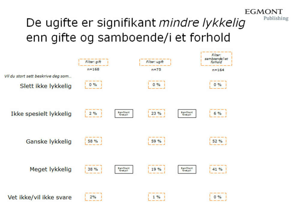 UGIFTE ULYKKELIGE: 38 prosent av de gifte svarte at de er meget lykkelige. 41 prosent av samboende/i et forhold svarte det samme, mens bare 19 prosent av de ugifte svarte at de er meget lykkelig. UGIFTE ULYKKELIGE: 38 prosent av de gifte svarte at de er meget lykkelige. 41 prosent av samboende/i et forhold svarte det samme, mens bare 19 prosent av de ugifte svarte at de er meget lykkelig.