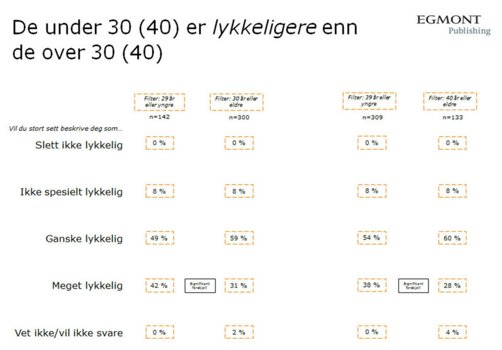 MEGET LYKKELIG: Det er signifikante forskjeller på svarene til de som er 29 år og yngre og de som er 40 år og eldre. MEGET LYKKELIG: Det er signifikante forskjeller på svarene til de som er 29 år og yngre og de som er 40 år og eldre.