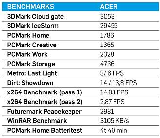 SÅNN PASSE: Testresultatene for Acer Aspire Switch 12 SW5-271 viser at PC-en ikke er noe råskinn. SÅNN PASSE: Testresultatene for Acer Aspire Switch 12 SW5-271 viser at PC-en ikke er noe råskinn.
