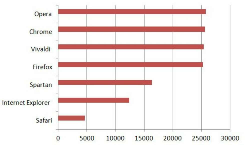 JAVA: V8 Benchmark Suite er Google sin metode for å teste en nettleser med JavaScript JAVA: V8 Benchmark Suite er Google sin metode for å teste en nettleser med JavaScript