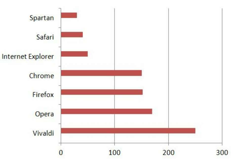 MINNE: Nettlesertest med 1 fane åpen. MINNE: Nettlesertest med 1 fane åpen.