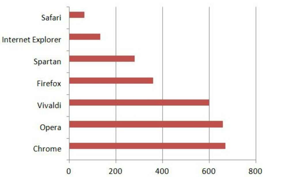 MINNE: Nettlesertest med 5 faner åpne. MINNE: Nettlesertest med 5 faner åpne.