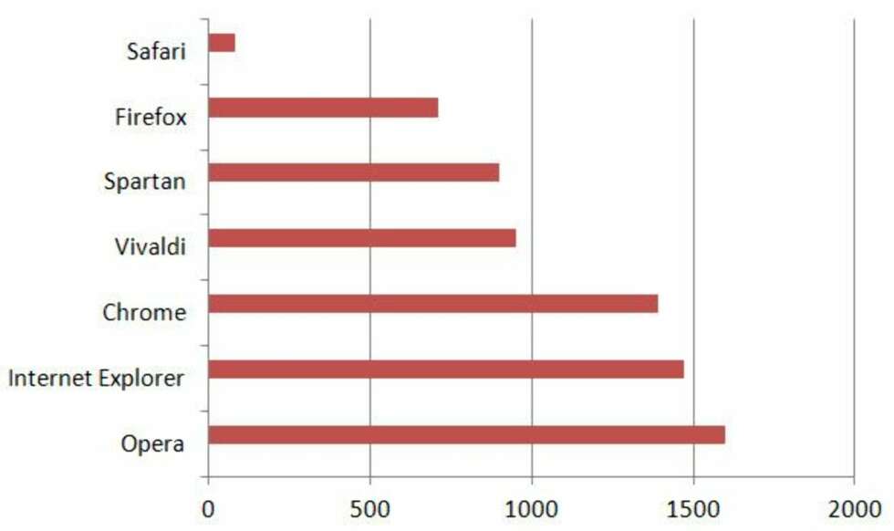 MINNE: Nettlesertest med 20 faner åpne. MINNE: Nettlesertest med 20 faner åpne.