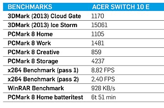 TESTRESULTATER: Acer Switch har vært gjennom vår vanlige suite med testprogrammer. TESTRESULTATER: Acer Switch har vært gjennom vår vanlige suite med testprogrammer.