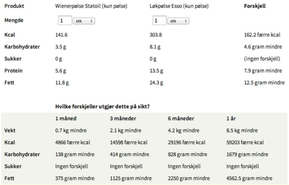 STOR FORSKJELL: Du sparer mange kalorier på å velge wiener fremfor løkpølse. - Dette illustrerer dersom du spiser en pølse hver dag, understreker Myrvang. FOTO: Somebody.no STOR FORSKJELL: Du sparer mange kalorier på å velge wiener fremfor løkpølse. - Dette illustrerer dersom du spiser en pølse hver dag, understreker Myrvang. FOTO: Somebody.no
