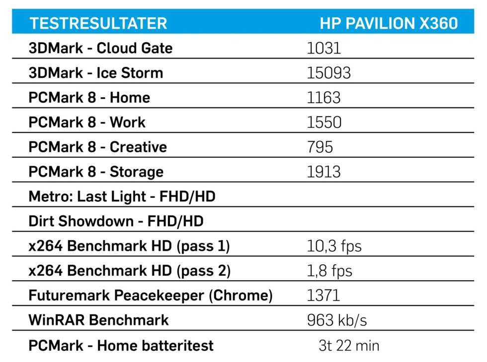 TEST: Testresultatene for HP Pavilion X360 11-N000eo. TEST: Testresultatene for HP Pavilion X360 11-N000eo.