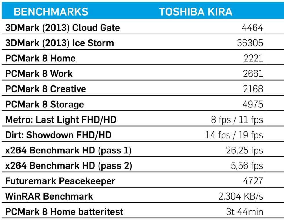 TESTRESULTATER: Toshiba Kira (102) skårer jevnt over greit å ytelsestestene vi utsatte den for. TESTRESULTATER: Toshiba Kira (102) skårer jevnt over greit å ytelsestestene vi utsatte den for.