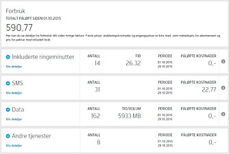 FORBRUK: Slik kan en oversikt over mobilforbruk se ut. Det er tid i ringeminutter, antall SMS og hvor mange MB data du har brukt som er viktigst å få med seg. FORBRUK: Slik kan en oversikt over mobilforbruk se ut. Det er tid i ringeminutter, antall SMS og hvor mange MB data du har brukt som er viktigst å få med seg.