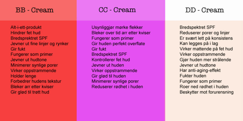 OVERSIKT: Det er forskjeller på BB, CC og DD kremer, selv om mange bruker de ulike litt om hverandre. OVERSIKT: Det er forskjeller på BB, CC og DD kremer, selv om mange bruker de ulike litt om hverandre.