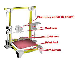 Her vises 3D-printerens tekniske beskaffenhet. Her vises 3D-printerens tekniske beskaffenhet.