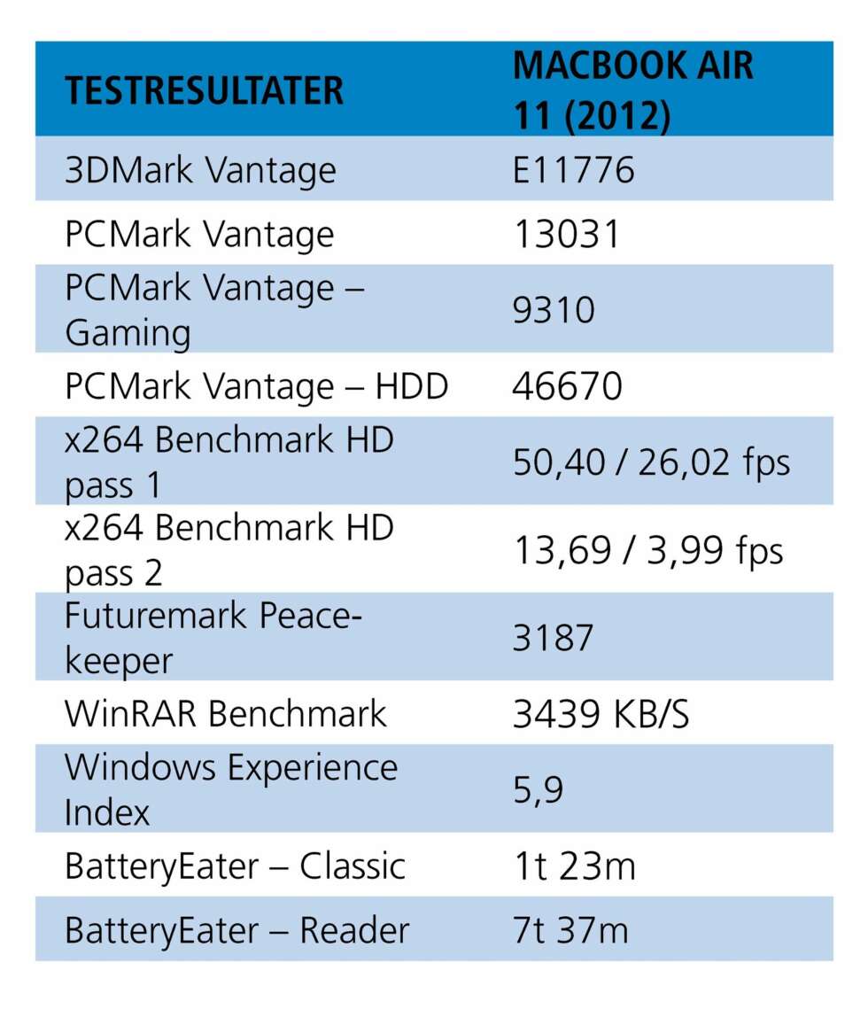 Testresultater for MacBook Air 11 (2012).
x264 Benchmark HD er målt med versjon 3.19 og 5.01. Futuremark Peacekeeper er målt med Chrome versjon 20.0.1132.57. Testresultater for MacBook Air 11 (2012).
x264 Benchmark HD er målt med versjon 3.19 og 5.01. Futuremark Peacekeeper er målt med Chrome versjon 20.0.1132.57.