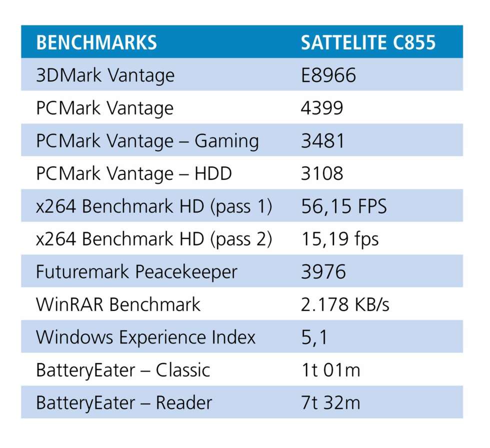 TEST: Testresultatene for Sattelite C855. TEST: Testresultatene for Sattelite C855.