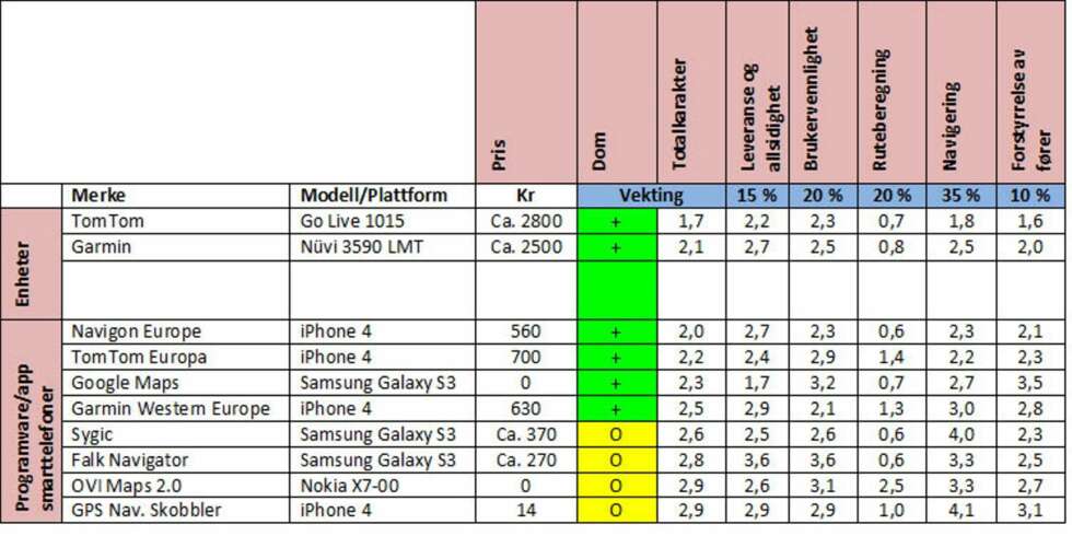 * Det er verdt å merke seg at bruk av flere av programmene i krever datatrafikk, som igjen kan medføre store kostnader. Smarttelefon, holdere og ladeutstyr til bil må kjøpes separat. * Det er verdt å merke seg at bruk av flere av programmene i krever datatrafikk, som igjen kan medføre store kostnader. Smarttelefon, holdere og ladeutstyr til bil må kjøpes separat.
