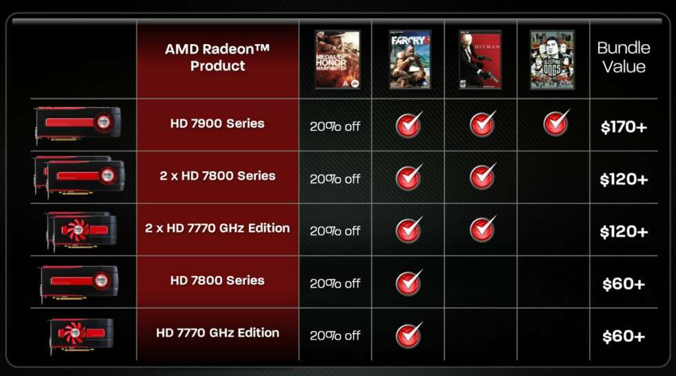 BUNDLE: Differensiering av kort kan skje ved at fullversjonen av spill følger med. Bildet viser AMD sitt tilbud, som omfatter Medal of Honor: Warfighter, FarCry 3, Hitman: Absolution og Sleeping Dogs. Rødt merke betyr gratis. BUNDLE: Differensiering av kort kan skje ved at fullversjonen av spill følger med. Bildet viser AMD sitt tilbud, som omfatter Medal of Honor: Warfighter, FarCry 3, Hitman: Absolution og Sleeping Dogs. Rødt merke betyr gratis.