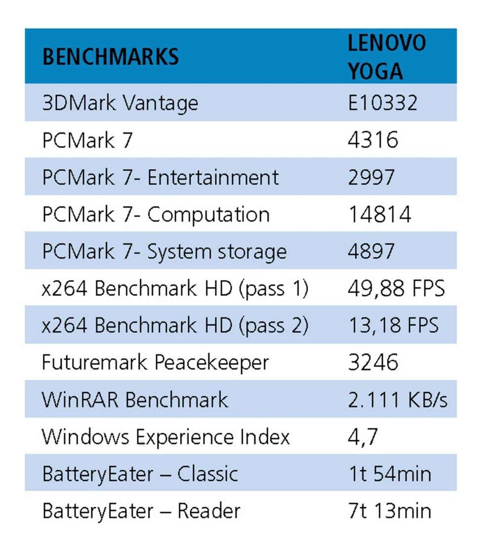 Testresultatene til Lenovo IdeaPad Yoga 13. Testresultatene til Lenovo IdeaPad Yoga 13.