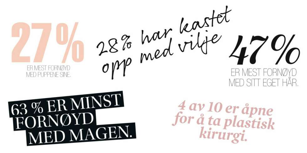 STATISTIKKEN VISER: På detnye.no kunne våre lesere svare på 25 spørsmål om kropp og selvtillit. STATISTIKKEN VISER: På detnye.no kunne våre lesere svare på 25 spørsmål om kropp og selvtillit.