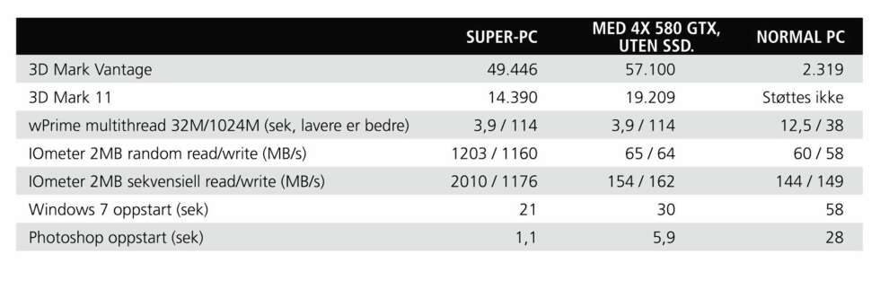 TESTRESULTATER: Slik ser super-PC-en ut sammenlignet med en normal PC. TESTRESULTATER: Slik ser super-PC-en ut sammenlignet med en normal PC.