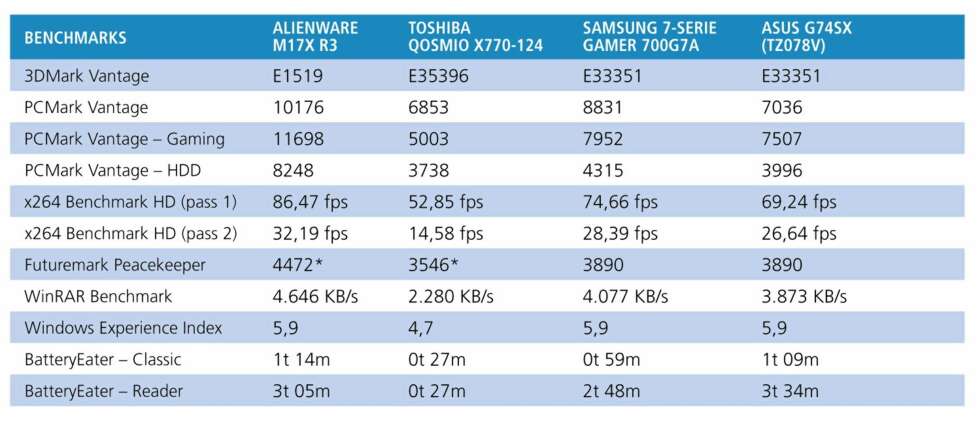 RESULTATER: Testresultatene til Alienware MX17 sammen med et par bærbare konkurrenter. RESULTATER: Testresultatene til Alienware MX17 sammen med et par bærbare konkurrenter.