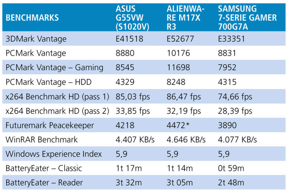 TESTRESULTATER: Asus G55VW sammenlignet mot to aktuelle konkurrenter. TESTRESULTATER: Asus G55VW sammenlignet mot to aktuelle konkurrenter.