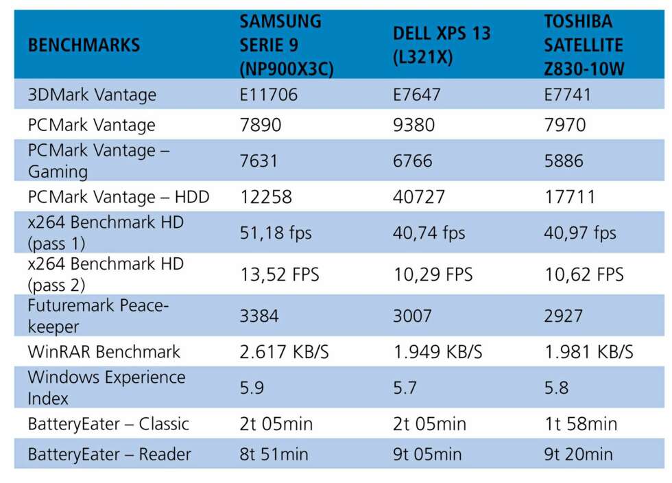 RESULTATER: Samsungs nye 9-serie sammenlignet med et par aktuelle konkurrenter. RESULTATER: Samsungs nye 9-serie sammenlignet med et par aktuelle konkurrenter.
