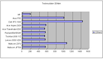 Testresulateter 3D Mark. Testresulateter 3D Mark.