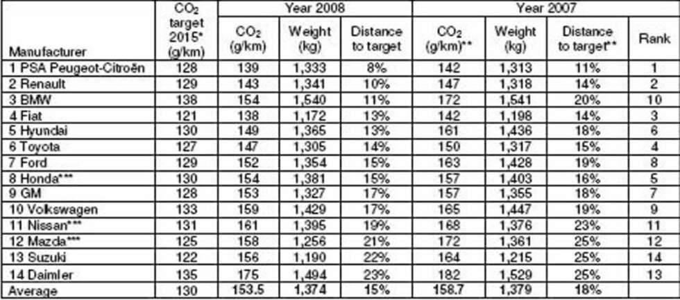 TABELL: Viser rangeringen av merkene etter hvor langt de har igjen for å nå CO2-målet i 2015. Det er forskjell på hvilket mål merkene må nå, avhengig av vekten på bilene de lager. TABELL: Viser rangeringen av merkene etter hvor langt de har igjen for å nå CO2-målet i 2015. Det er forskjell på hvilket mål merkene må nå, avhengig av vekten på bilene de lager.