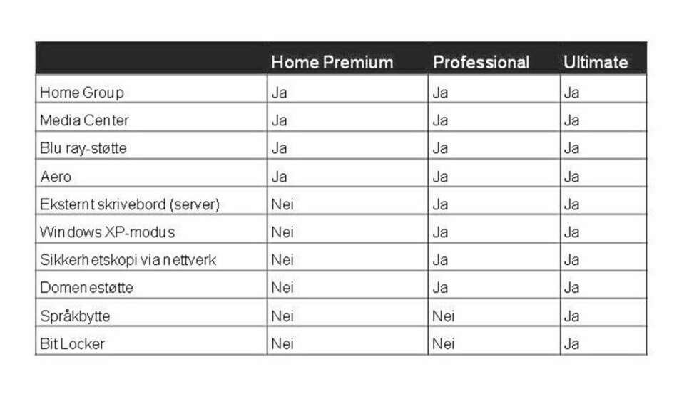 FORSKJELLER: Tabellen viser forskjellene mellom de ulike versjonene. For de aller fleste forbrukere er Home Premium det beste valget. FORSKJELLER: Tabellen viser forskjellene mellom de ulike versjonene. For de aller fleste forbrukere er Home Premium det beste valget.