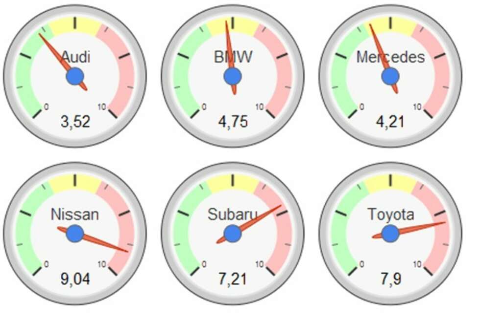 FORSKJELLIGE FEIL: Alle viser for mye,men de tre europeiske merkene viser mye riktigere enn de tre japanske. Tallene er gjennomsnittlig for høy visning i prosent, og dataene er basert på Klikks egne GPS-målinger. FORSKJELLIGE FEIL: Alle viser for mye,men de tre europeiske merkene viser mye riktigere enn de tre japanske. Tallene er gjennomsnittlig for høy visning i prosent, og dataene er basert på Klikks egne GPS-målinger.