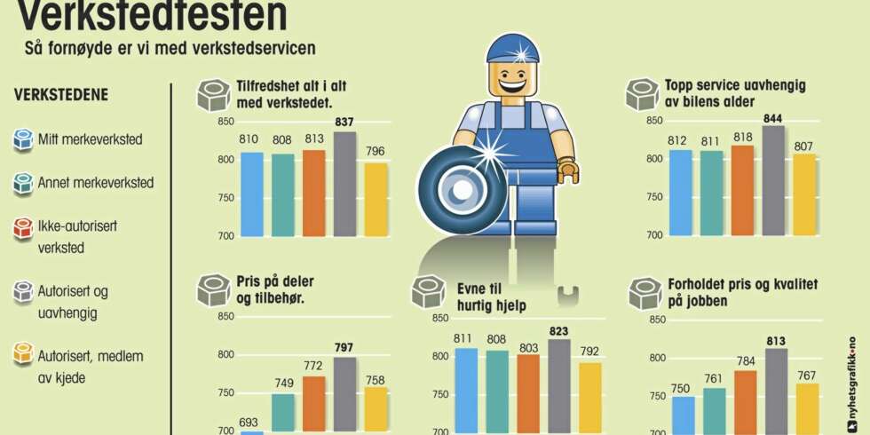 GOD MARGIN: De frittstående autoriserte verkstedene gjør det klart best i undersøkelsen. De scorer faktisk best i alle kategorier. GOD MARGIN: De frittstående autoriserte verkstedene gjør det klart best i undersøkelsen. De scorer faktisk best i alle kategorier.