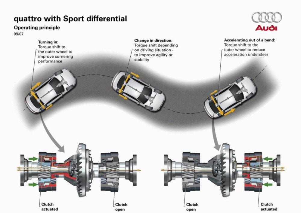 SPORTSDIFFERENSIAL: Audi har utviklet en ny sportsdifferensial som motvirker både over- og understyring i svinger. SPORTSDIFFERENSIAL: Audi har utviklet en ny sportsdifferensial som motvirker både over- og understyring i svinger.