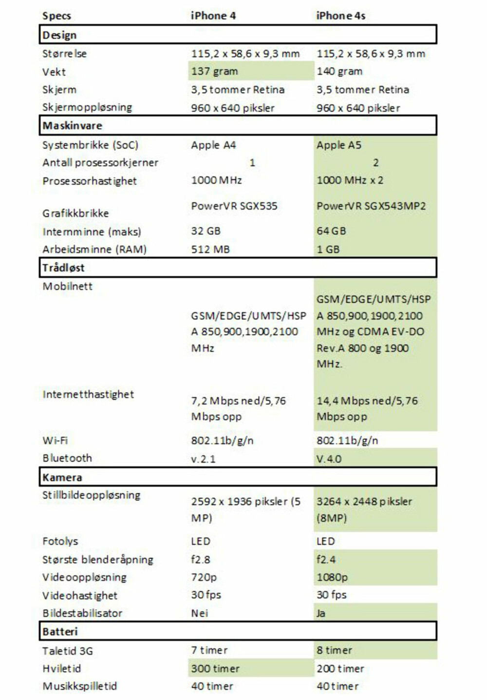 Størrelsen på arbeidsminnet (RAM) er ikke kjent, men antas å være 1 GB. Størrelsen på arbeidsminnet (RAM) er ikke kjent, men antas å være 1 GB.