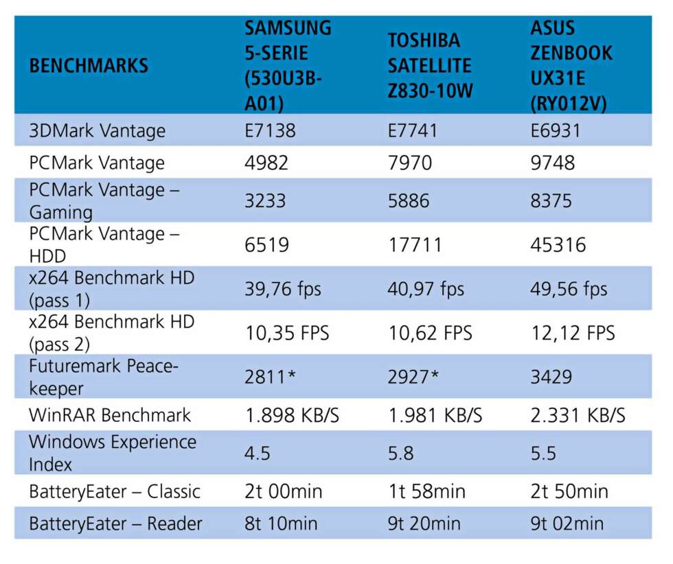 TESTRESULTATER: Her er testresultatetne fra Samsung Seiers 5 sammenlignet med et par aktuelle konkurrenter.
*Testen er tidligere kjørt med FireFox, men vi bruker nå Chrome. TESTRESULTATER: Her er testresultatetne fra Samsung Seiers 5 sammenlignet med et par aktuelle konkurrenter.
*Testen er tidligere kjørt med FireFox, men vi bruker nå Chrome.