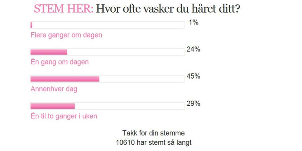AVSTEMNING: Da vi, for en stund tilbake, la ut en avstemning med spørsmålet: «Hvor ofte vasker du håret?», fikk vi inn hele 10 610 svar. Og resultatet viser at så mye som 45 prosent av dere vasker håret annenhver dag. Men selv det kan være for ofte, mener frisør Agnes Marie Gulbrandsen. AVSTEMNING: Da vi, for en stund tilbake, la ut en avstemning med spørsmålet: «Hvor ofte vasker du håret?», fikk vi inn hele 10 610 svar. Og resultatet viser at så mye som 45 prosent av dere vasker håret annenhver dag. Men selv det kan være for ofte, mener frisør Agnes Marie Gulbrandsen.