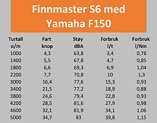 TESTDATA: Finnmaster S6 med Yamaha F150 TESTDATA: Finnmaster S6 med Yamaha F150