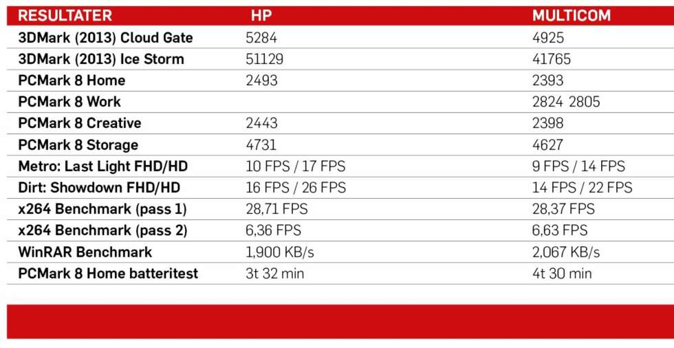 TESTRESULTATER: Vi har testet HP Envi 13 mot Multicom Talisa. Begge med 13 tommers skjerm. TESTRESULTATER: Vi har testet HP Envi 13 mot Multicom Talisa. Begge med 13 tommers skjerm.