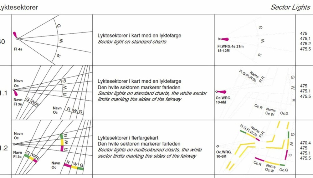 Side 64
Lyktesektorer Side 64
Lyktesektorer