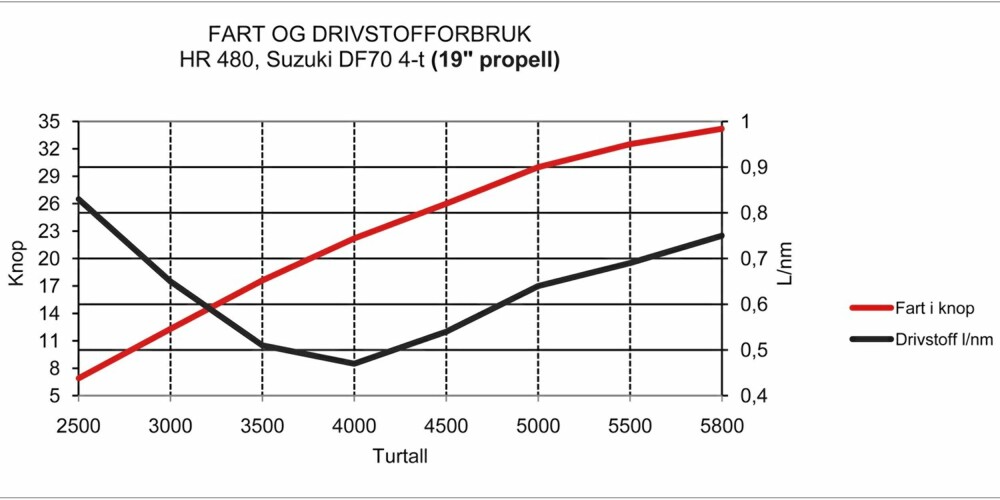 19-TOMMERS PROPELL: Går man opp til en propell med 19"" stigning, ser forbruk og akselerasjon slik ut. 19-TOMMERS PROPELL: Går man opp til en propell med 19"" stigning, ser forbruk og akselerasjon slik ut.