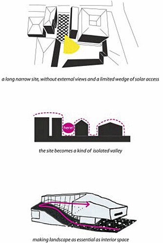 Den første tegningen viser huset og den gule flekken som er der solen kommer inn. Den andre viser hvor huset skulle plasseres i forhold til naboene. Den nederste tegningen viser husets profil,med helningen og hagen som går langs huset. Den første tegningen viser huset og den gule flekken som er der solen kommer inn. Den andre viser hvor huset skulle plasseres i forhold til naboene. Den nederste tegningen viser husets profil,med helningen og hagen som går langs huset.