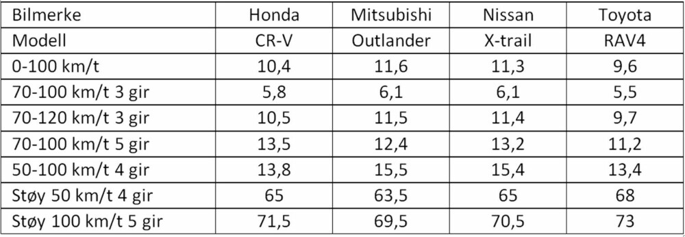 Testresultater: Toyota RAV4 er den kjappeste av de fire bilene, mens Mitsubishi Outlander er den klart mest stillegående. Honda CR-V og Nissan X-Trail utmerker seg med mest innvendig plass. Testresultater: Toyota RAV4 er den kjappeste av de fire bilene, mens Mitsubishi Outlander er den klart mest stillegående. Honda CR-V og Nissan X-Trail utmerker seg med mest innvendig plass.